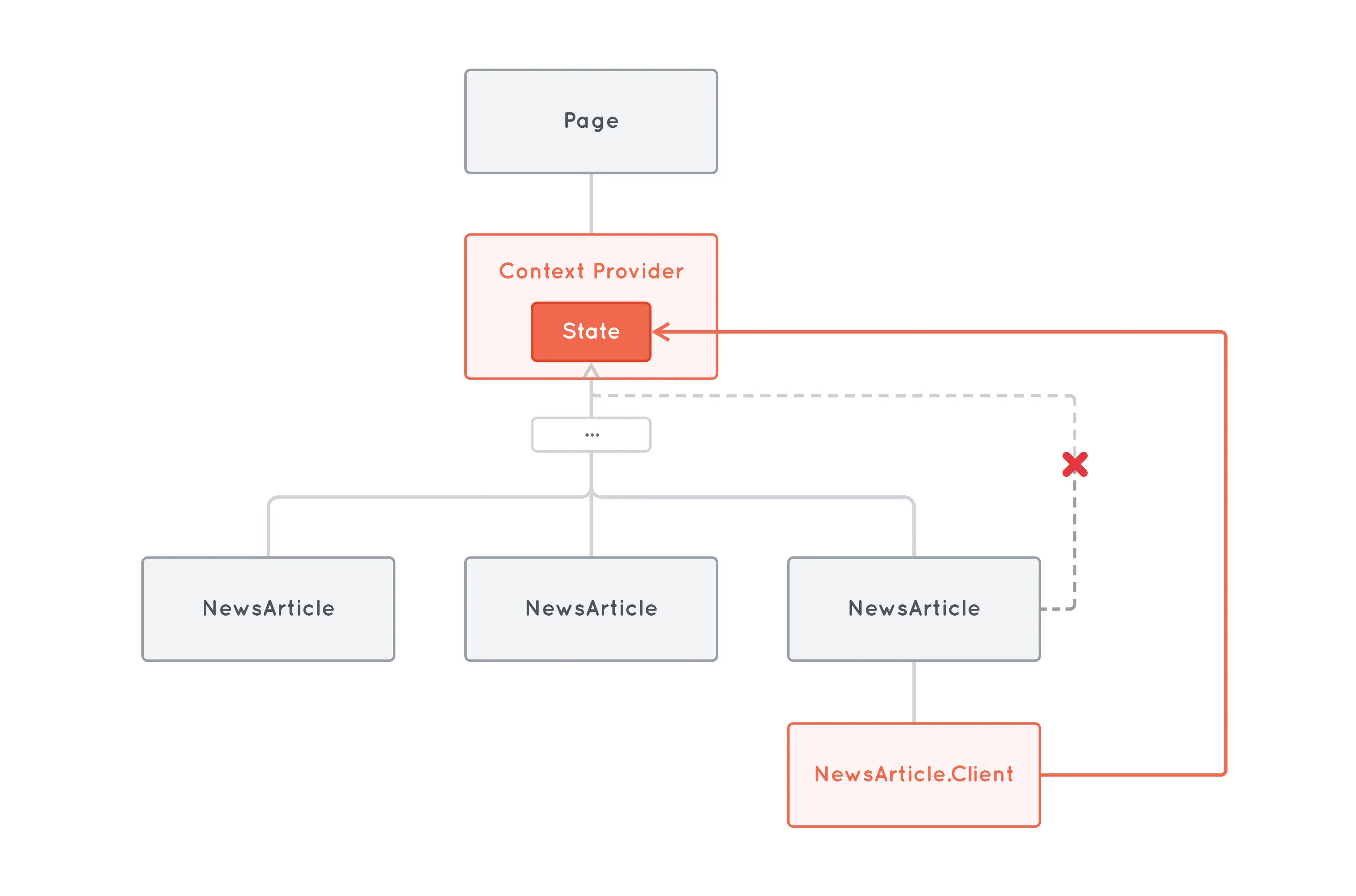 Diagram showing a server component deep down the tree that renders a child client component to access client-side state in React context