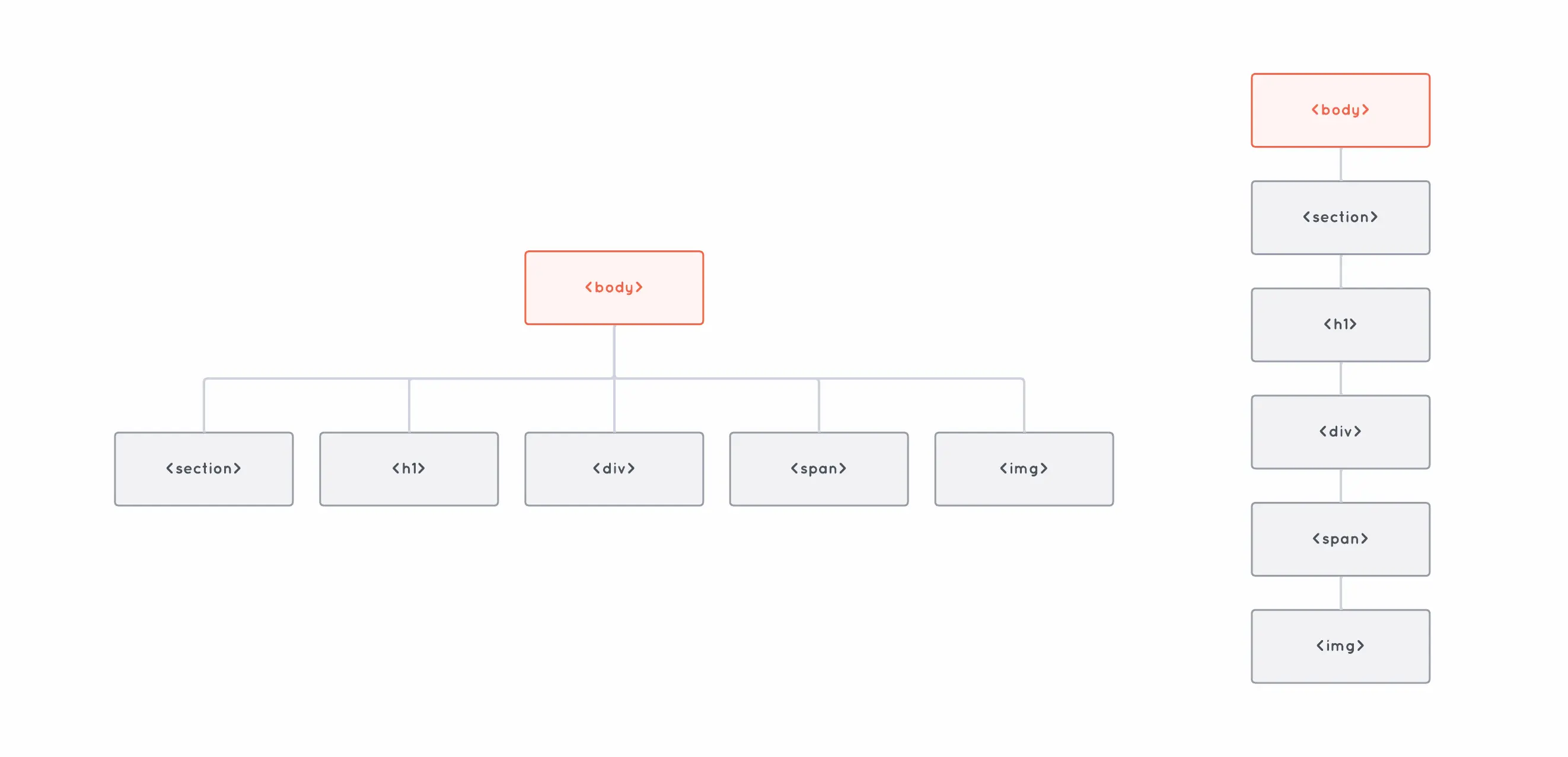 A shallow DOM tree and a deep DOM tree, both with the same number of elements.