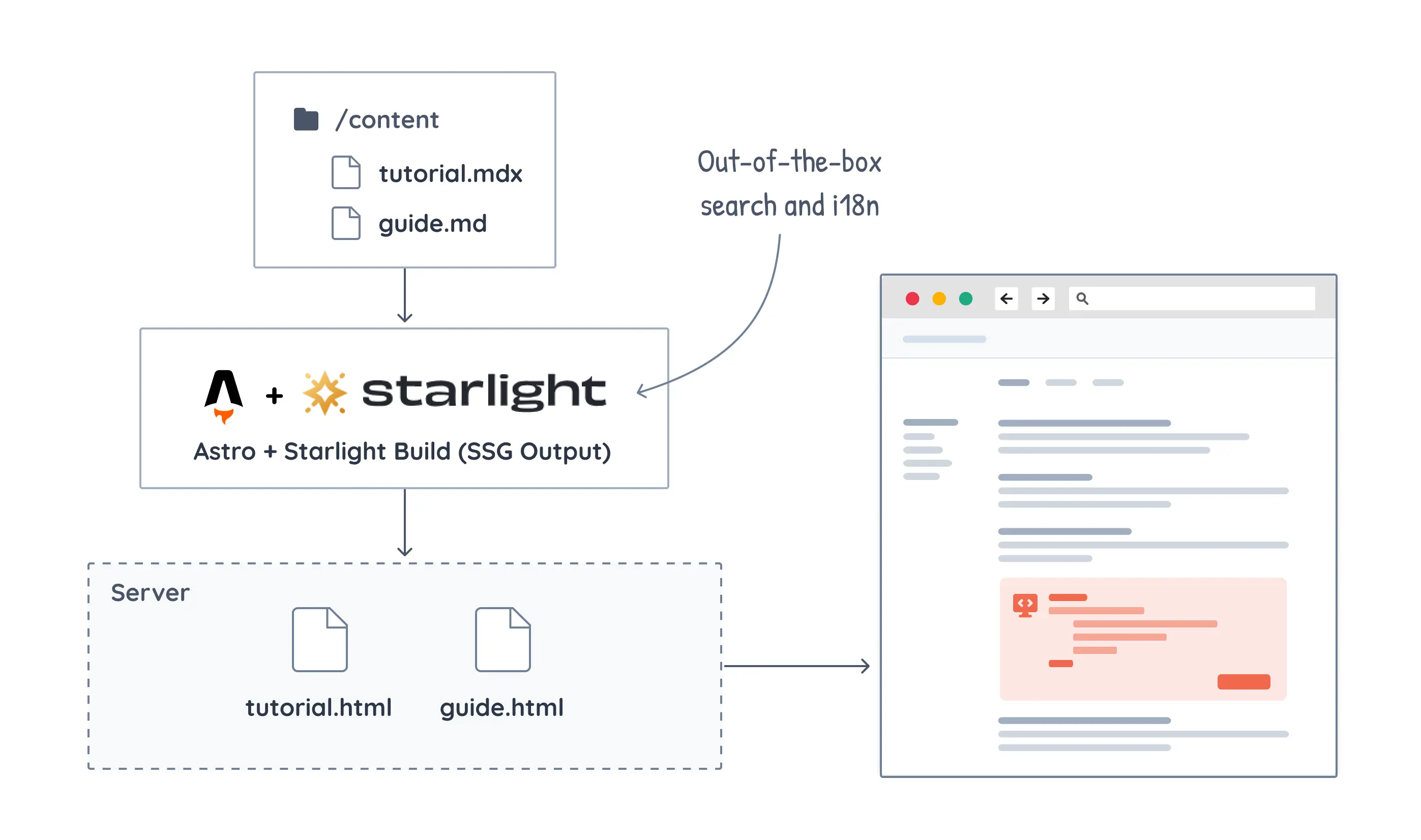 Diagram showing the initial design of our docs site