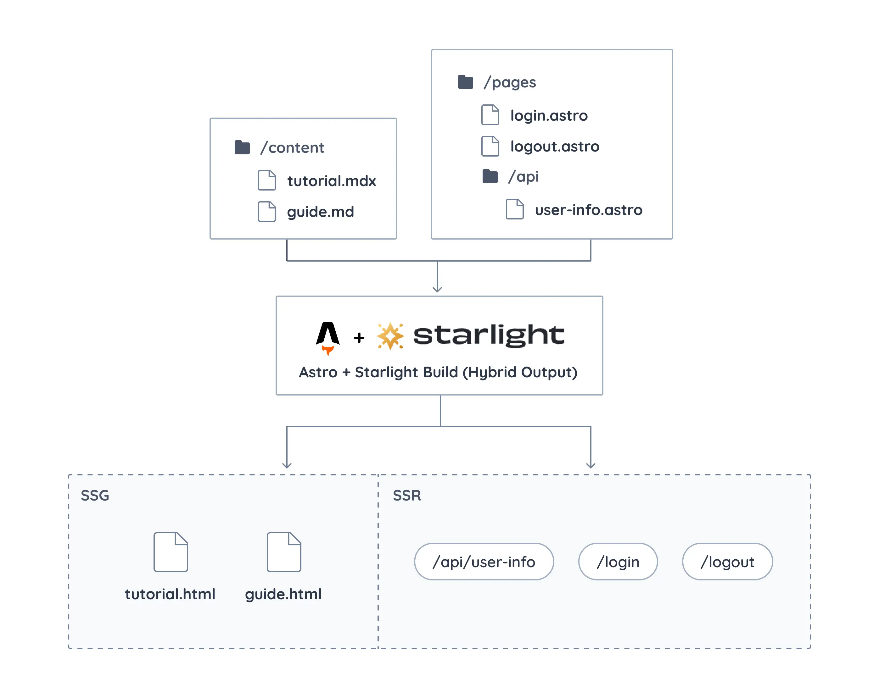 Diagram showing the design of our site with hybrid rendering enabled