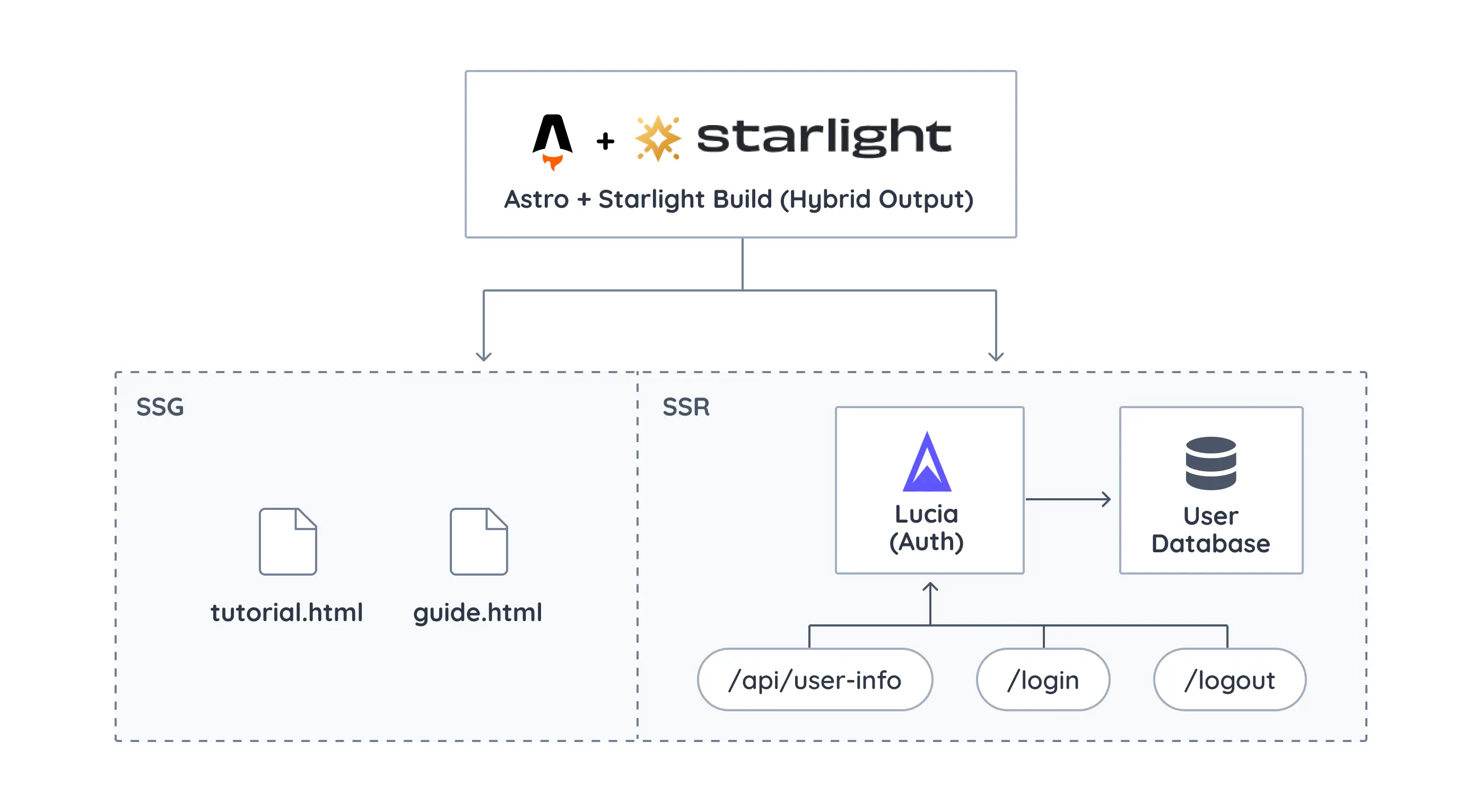Diagram showing how Lucia integrates into our hybrid rendering desing to provide authentication