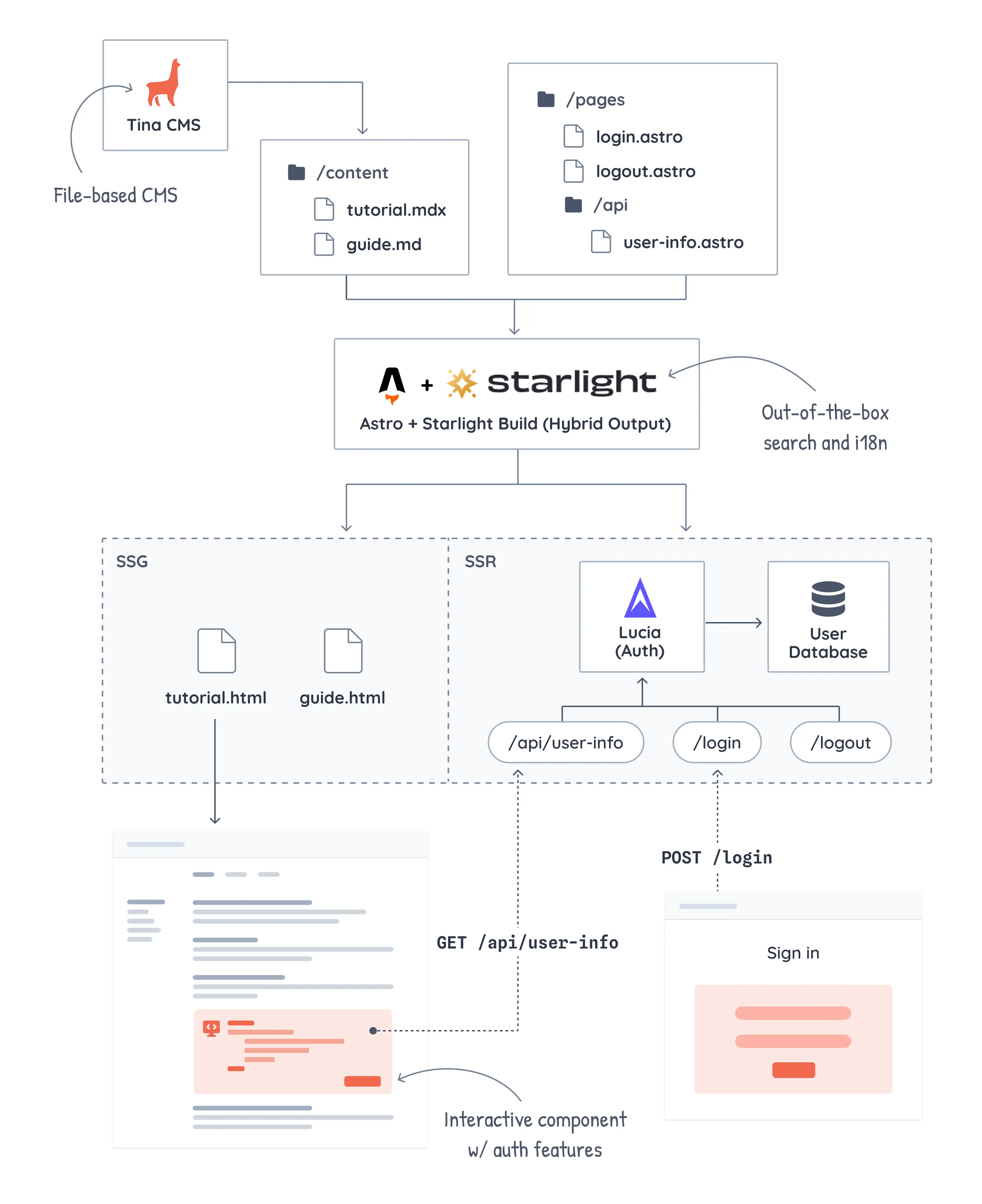 Diagram showing final design of our docs site