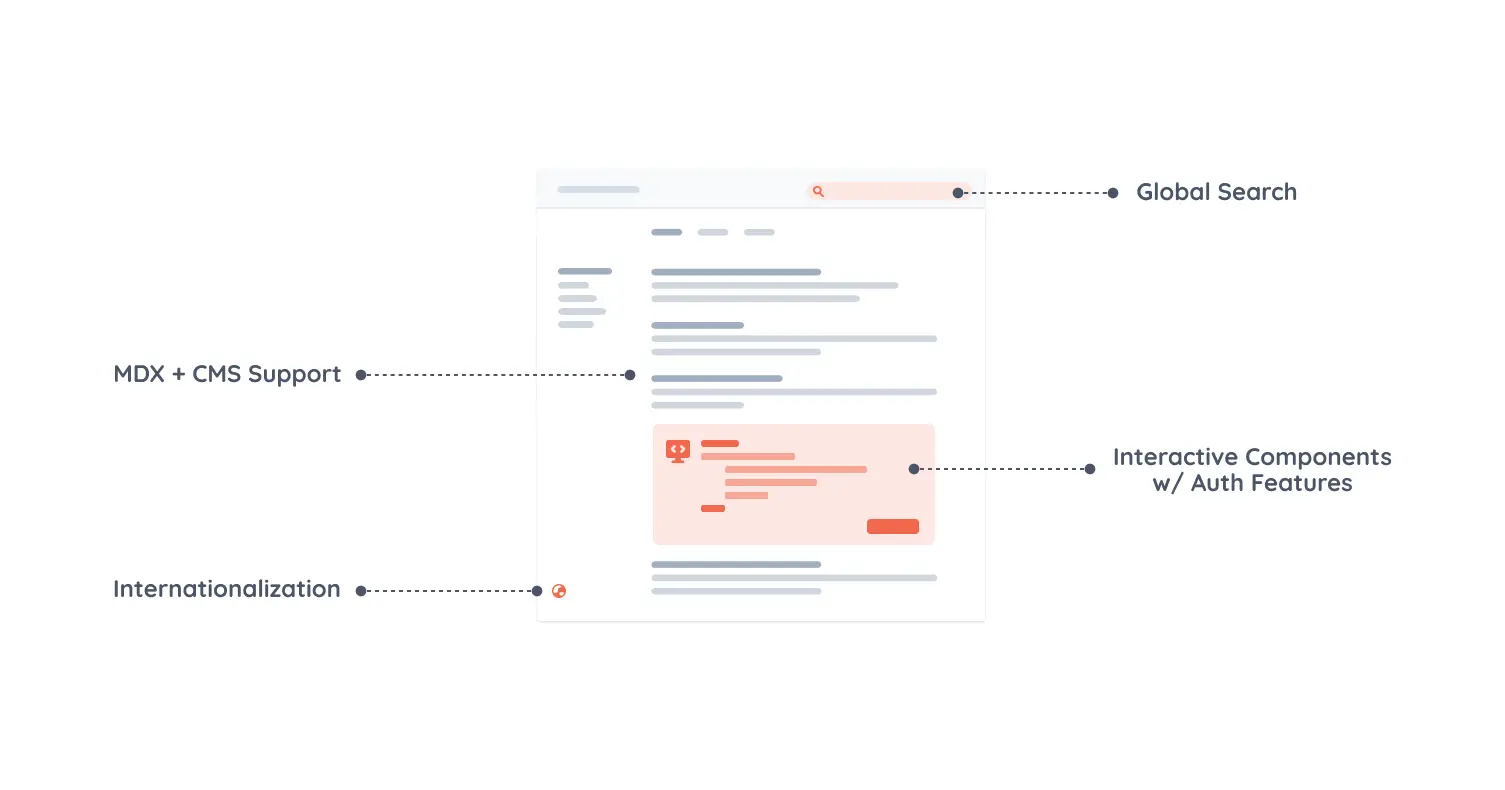 Wireframe of our site, showing some of the features we need to support