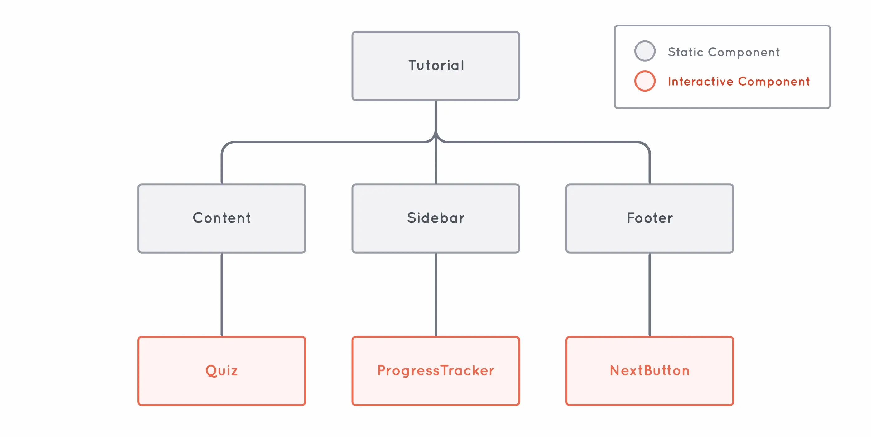 Diagram showing the tree structure of the application