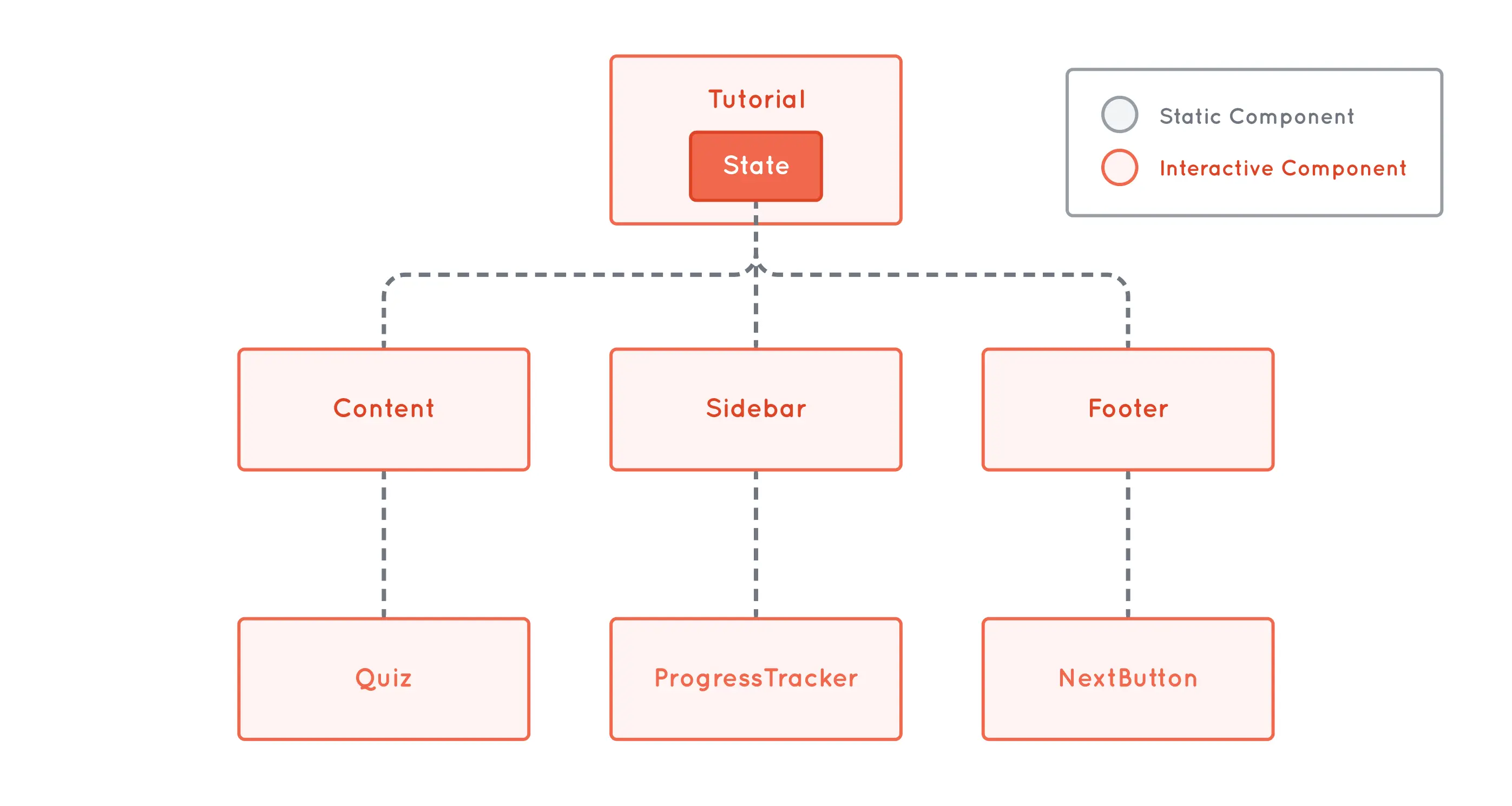 Diagram showing the tree structure of the application with shared state at the top