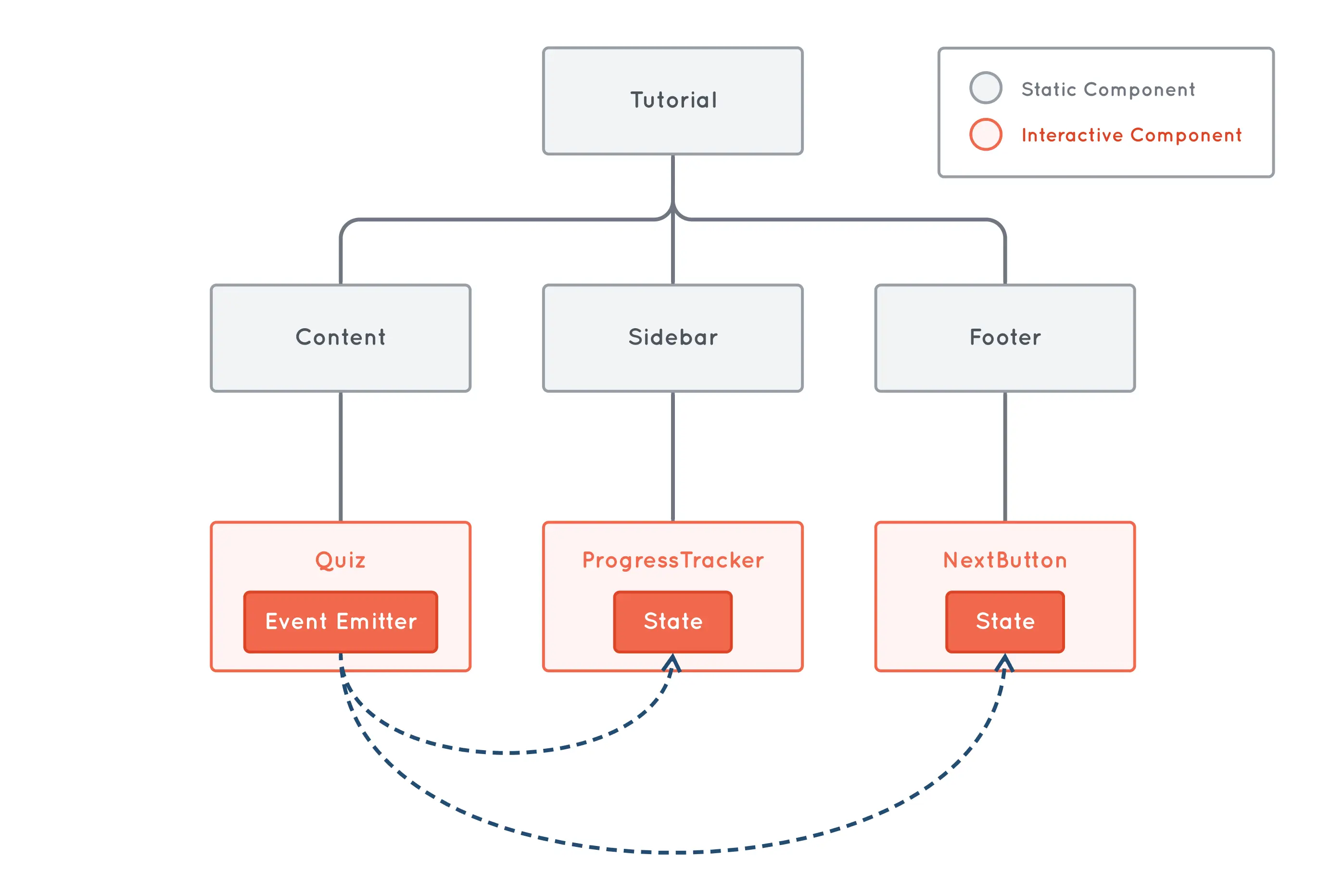 Diagram showing the tree structure of the application sharing state via event handlers
