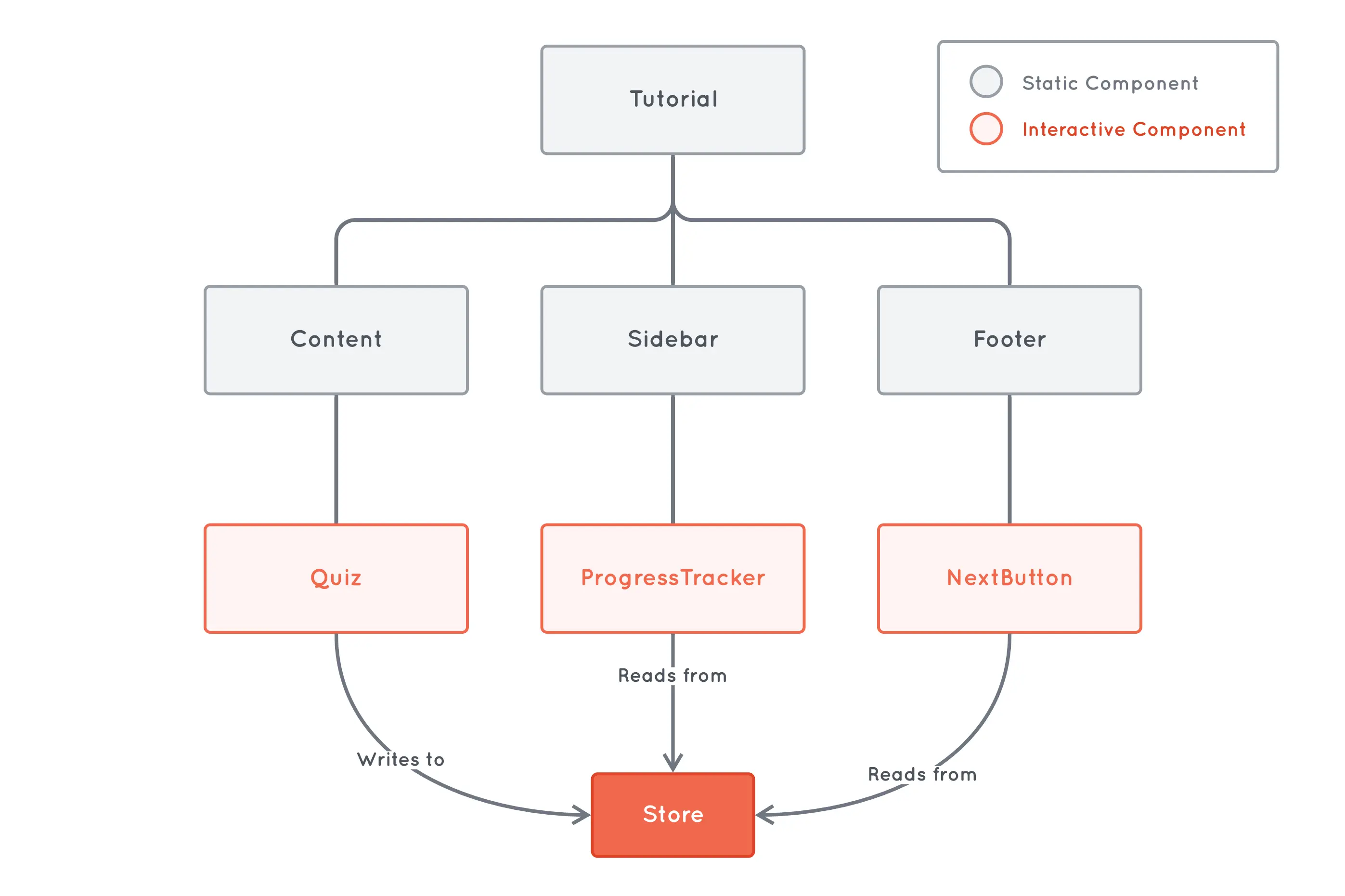 Diagram showing the tree structure of the application sharing state via a store