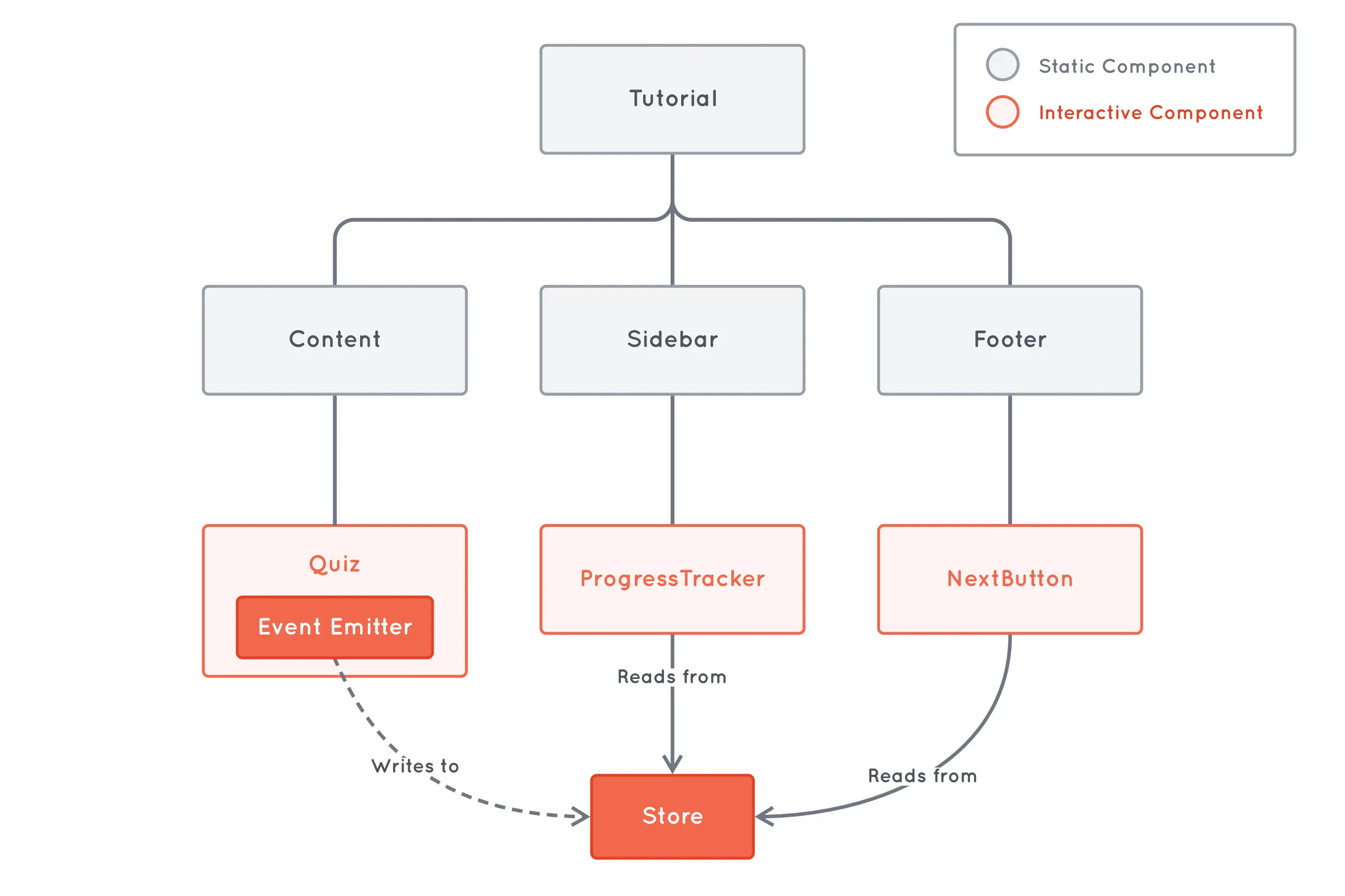 Diagram showing the tree structure of the application sharing state via a store and events