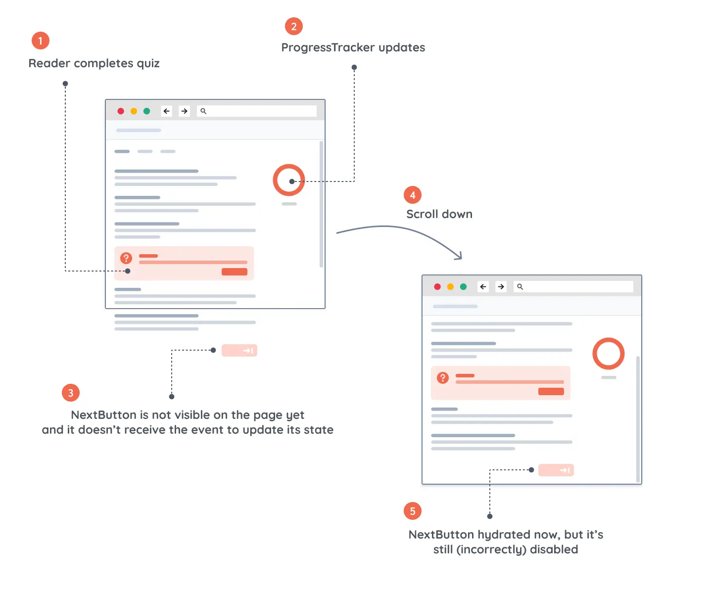 Application wireframes showing how combining event handlers with hydration on visibility can lead to bugs